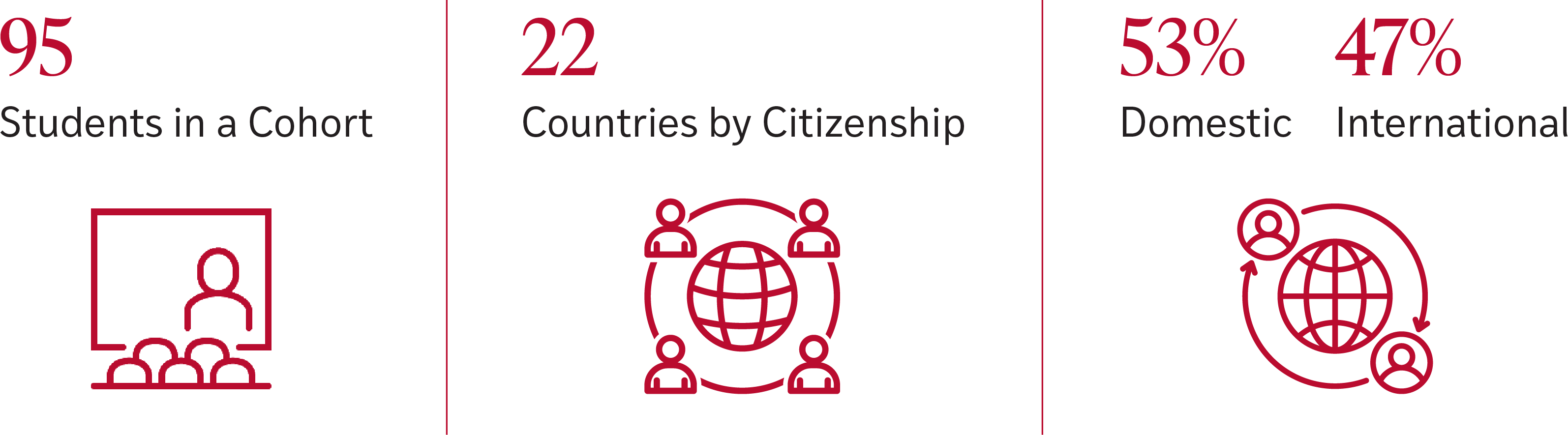 FTMBA Class Statistics