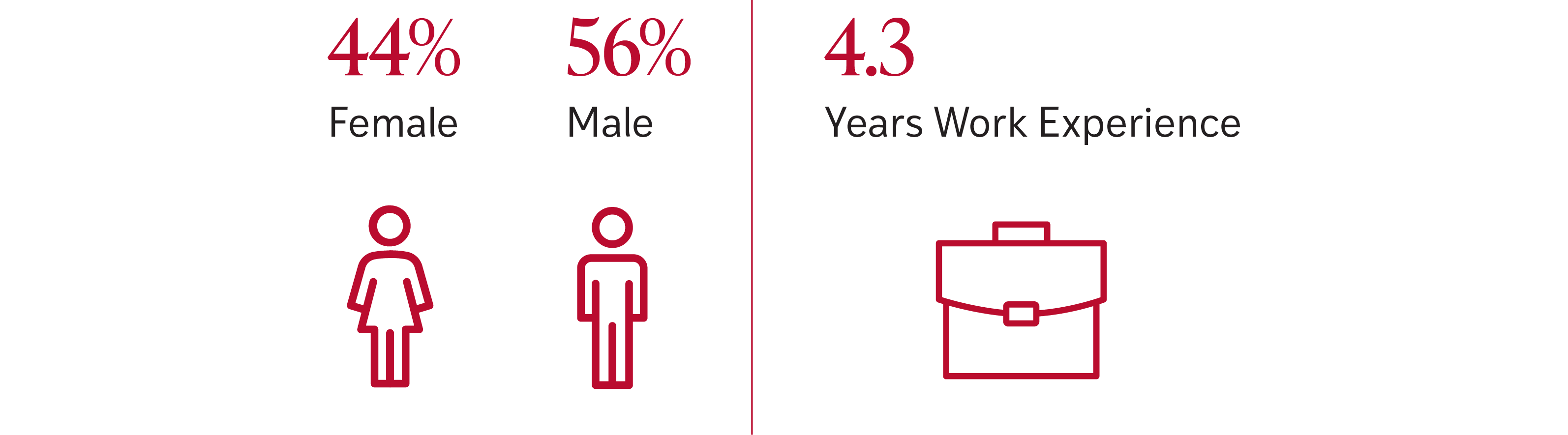 FTMBA Class Statistics