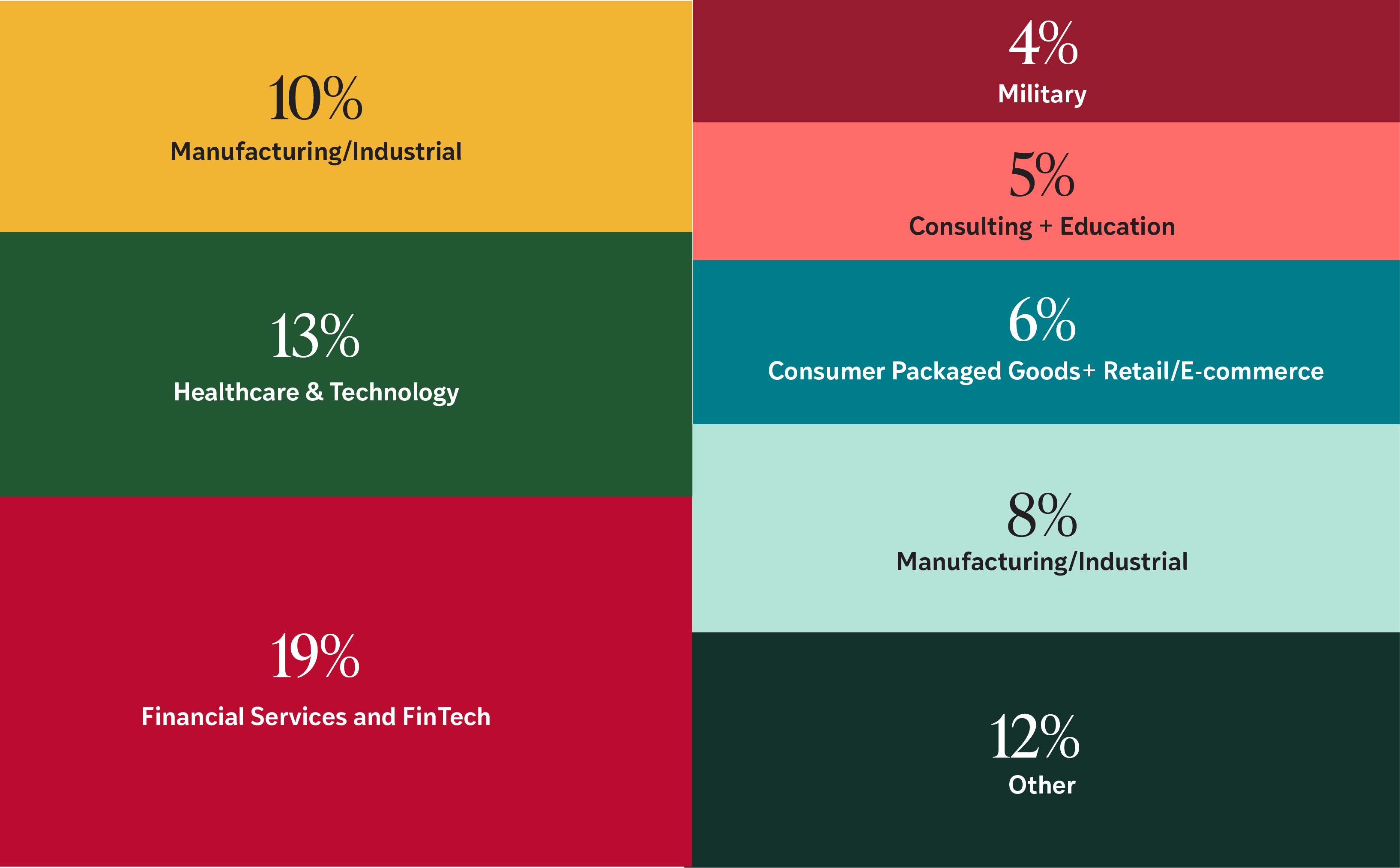 Industries Represented