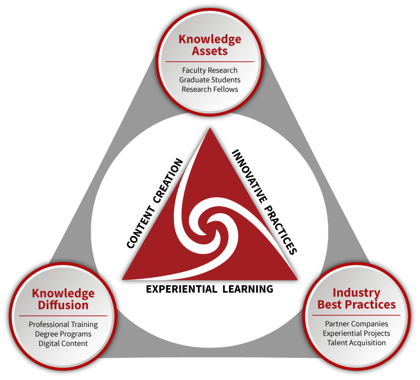 Boeing Center's synergy flowchart