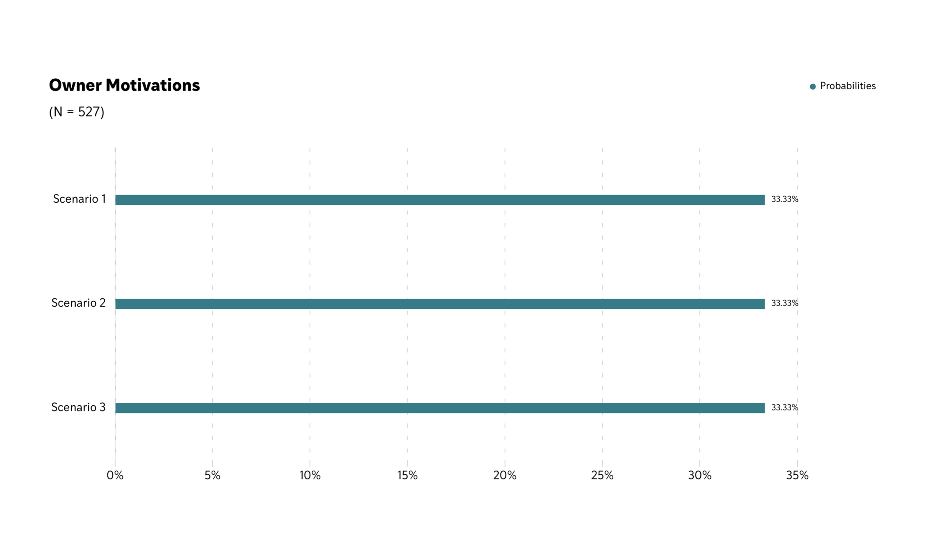 Owner Motivations chart