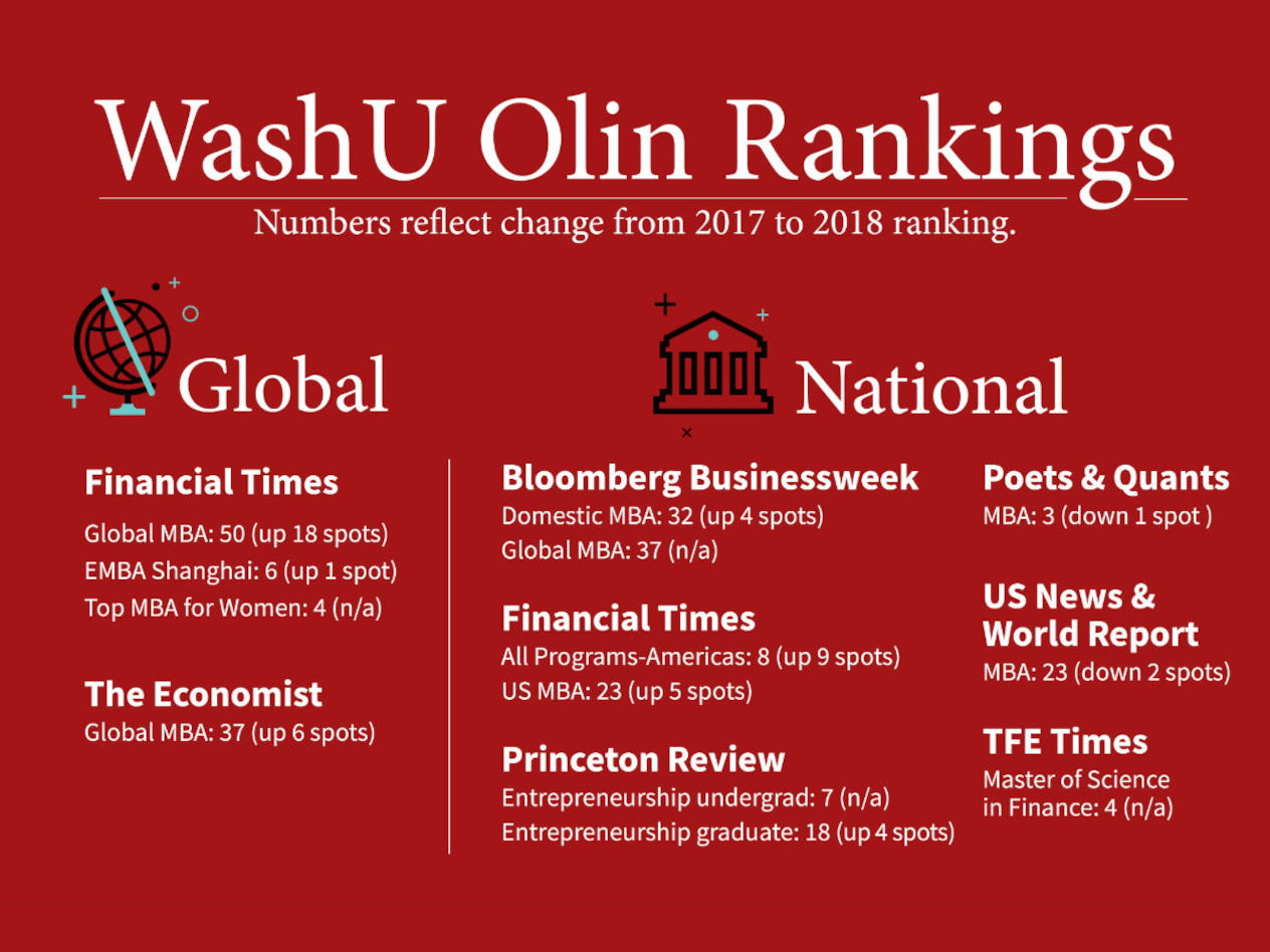 WashU Olin Rankings infographic