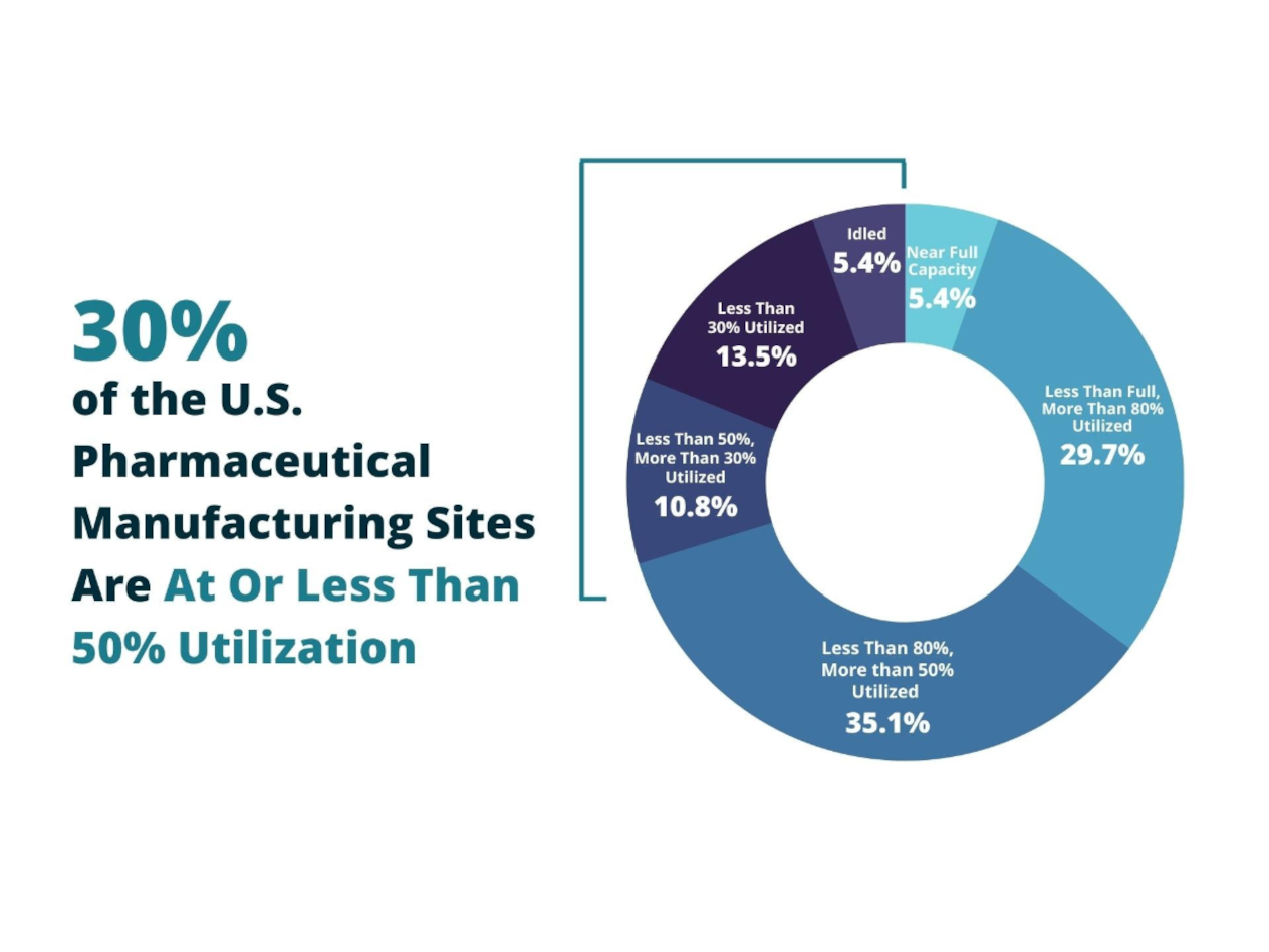 Pharmaceutical Manufacturing Sites