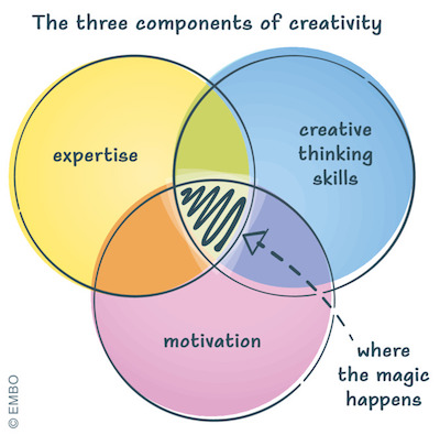 2302-CreativityComponents.jpg