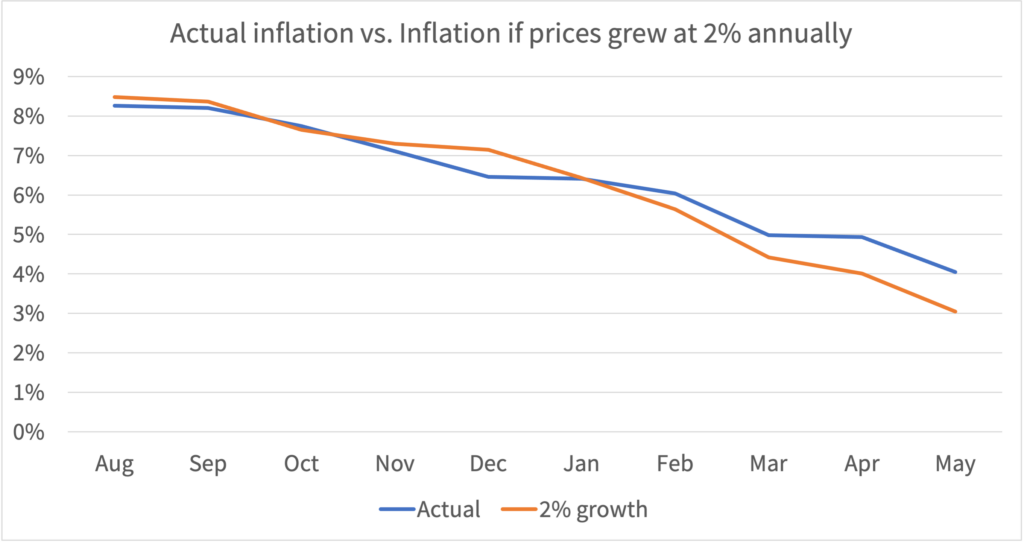 Inflation