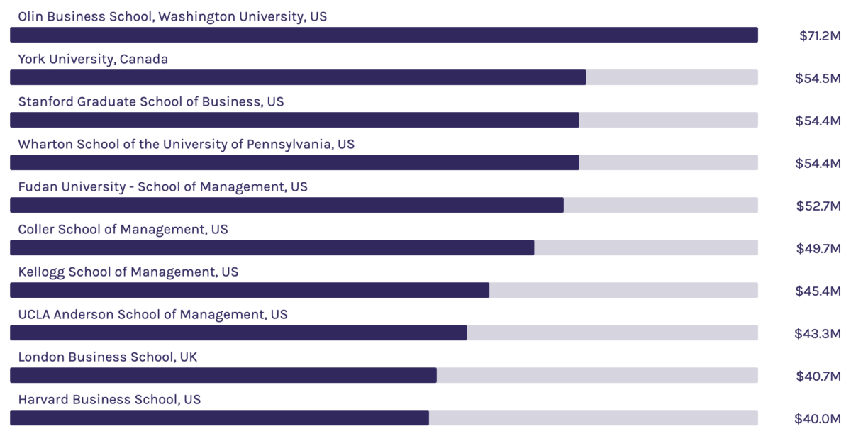 Average investment among women-led startup firms