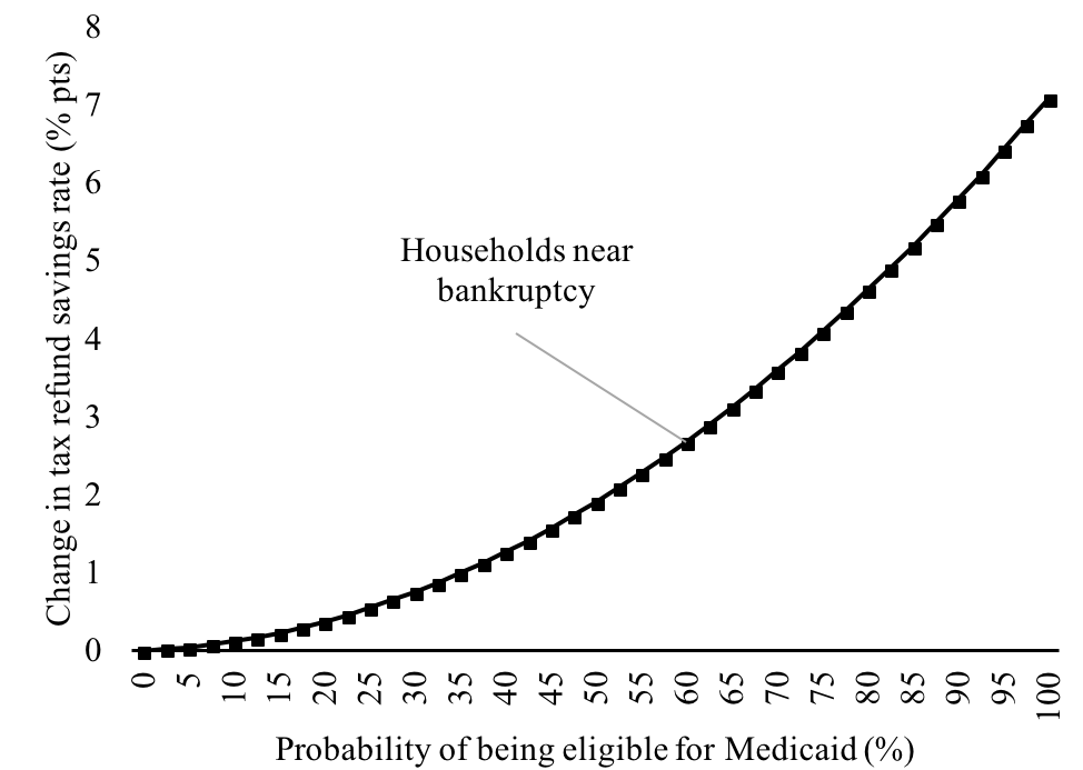 Medicaid chart