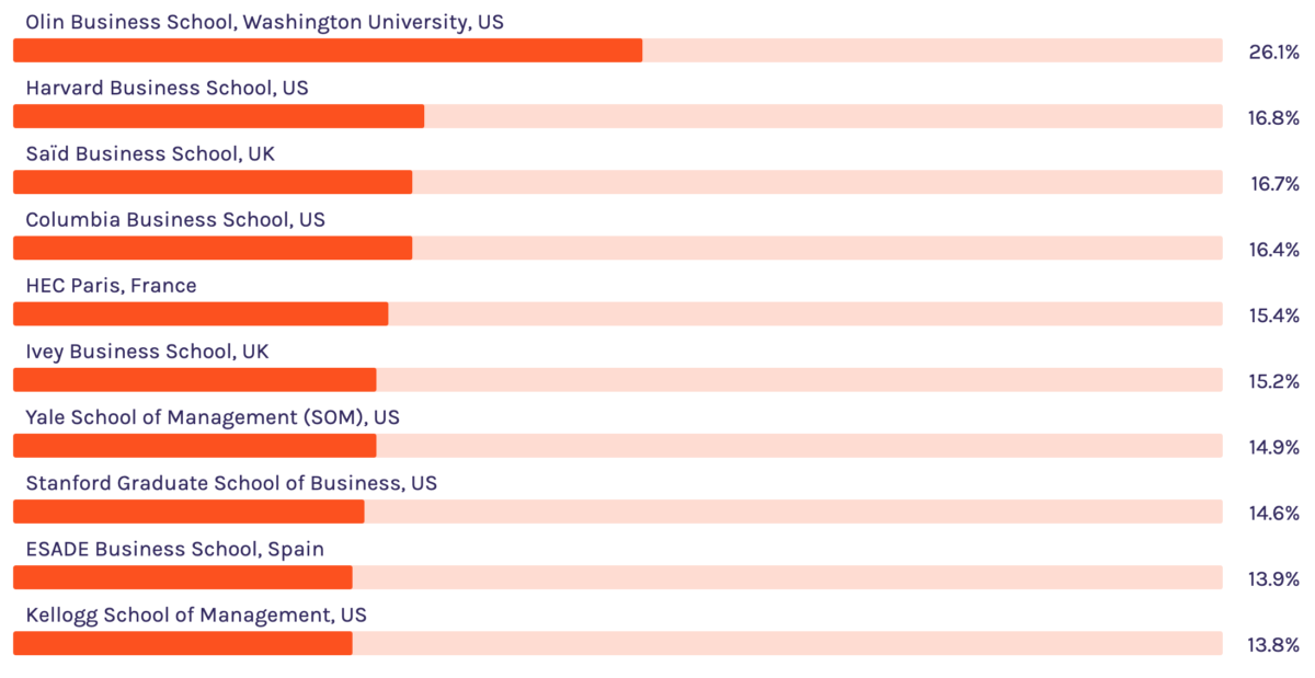 Percent of female startup founders