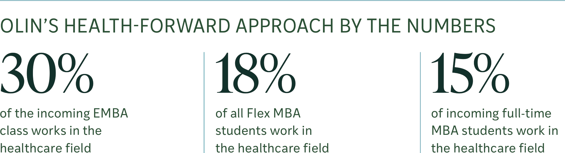 WashU Olin Business of Health: By The Numbers