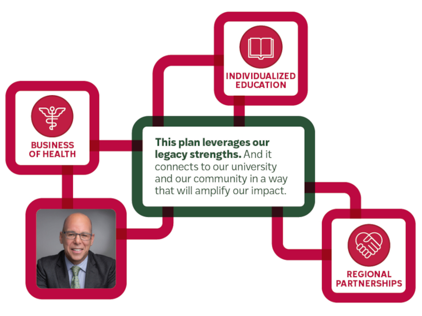 This plan leverages our legacy strengths. And it connects to our university and our community in a way that will amplify our impact.