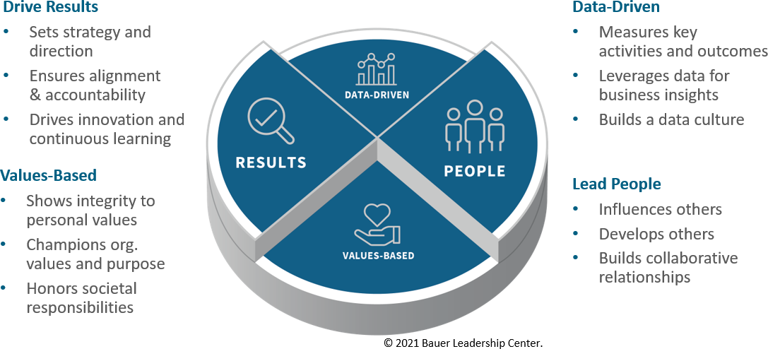 Bauer Leadership Competency Model Graphic