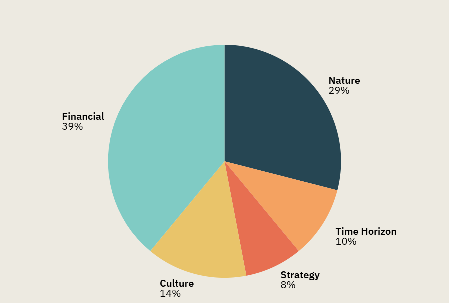 Attribute chart