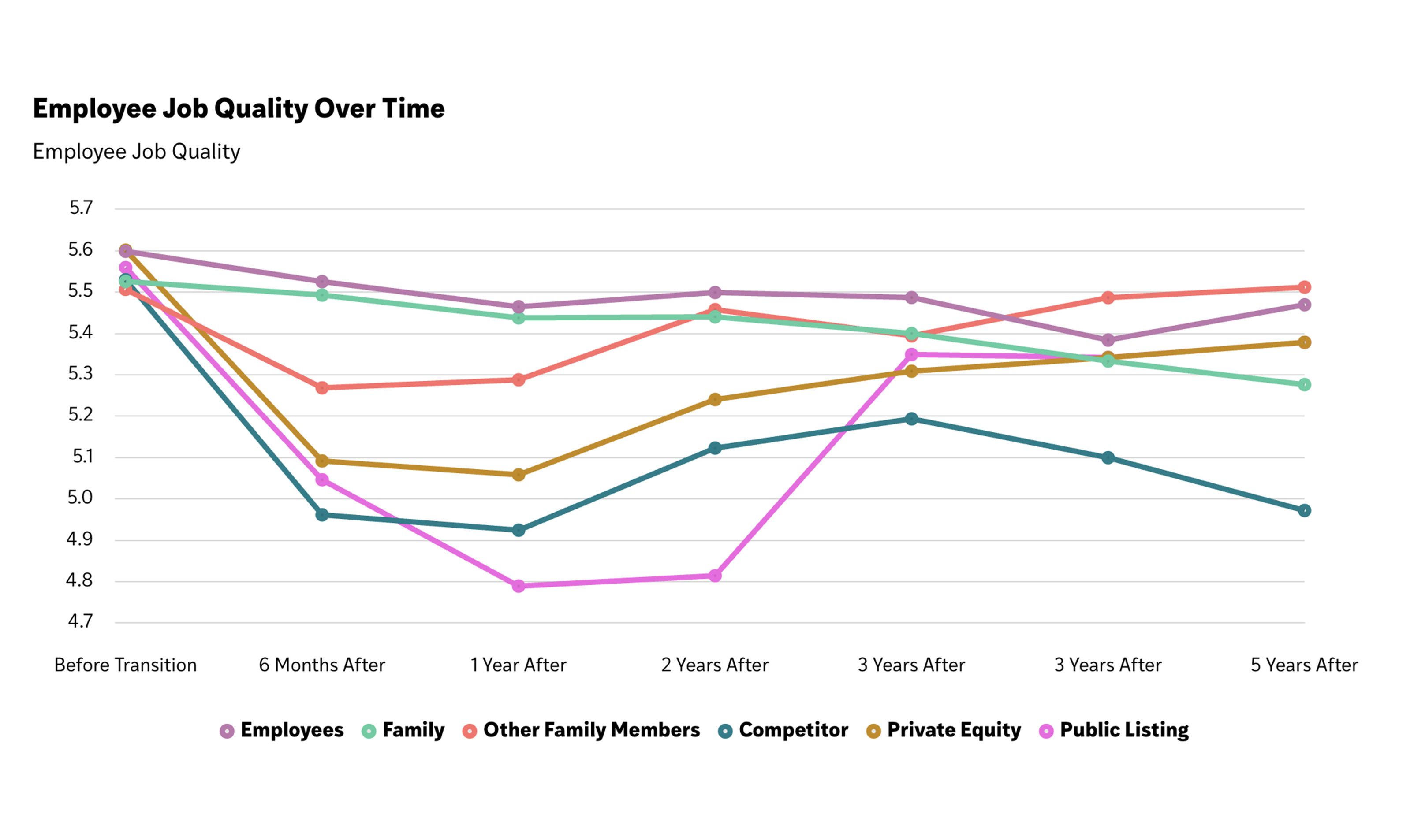 Employee Outcomes chart