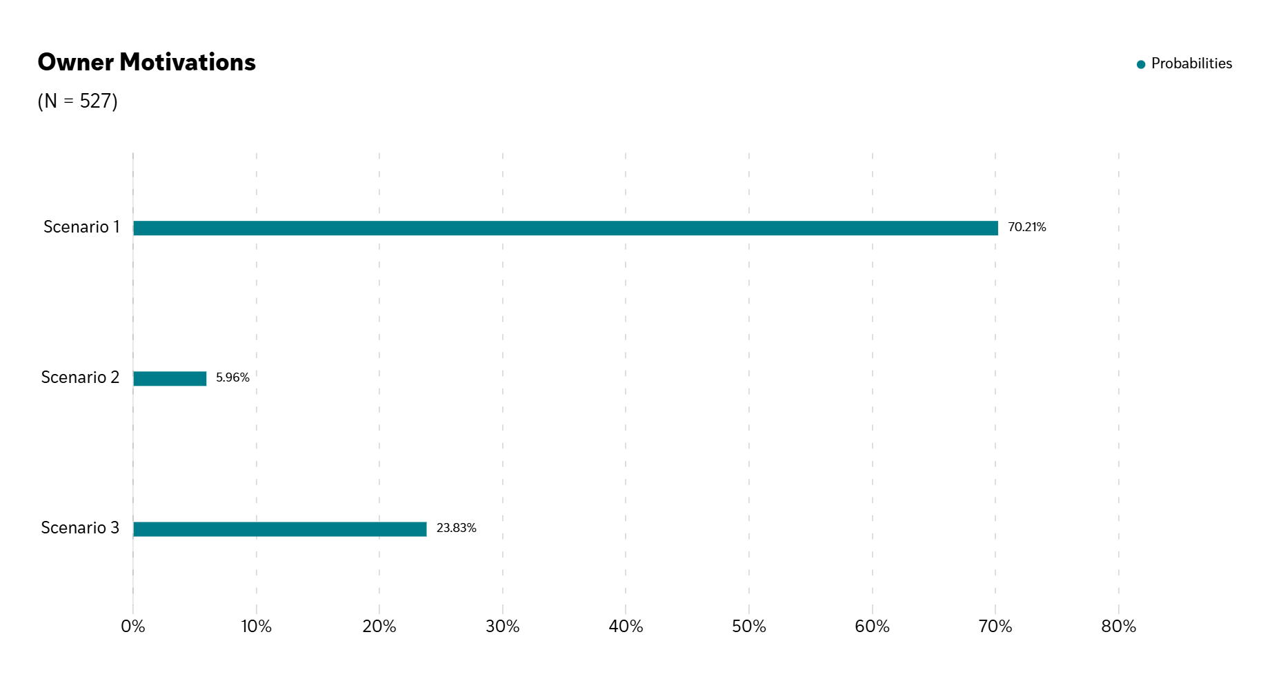 Owner Motivations chart