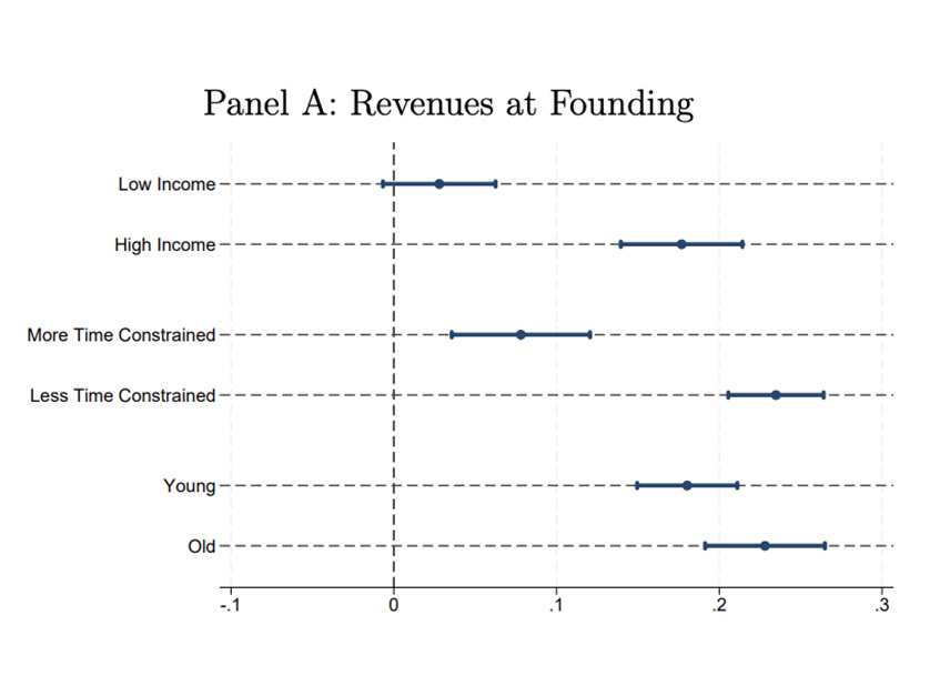 Panel A: Revenues at Founding