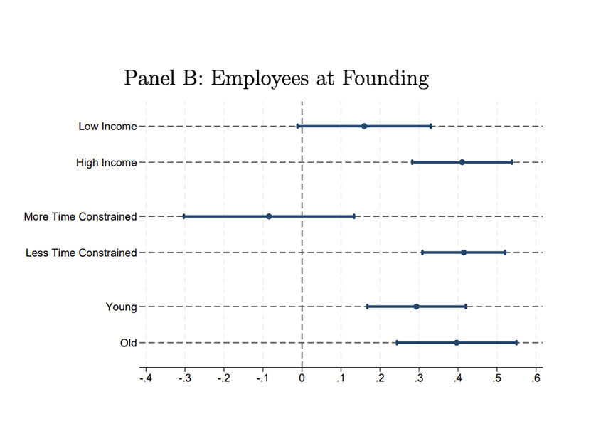 Panel B: Employees at Founding