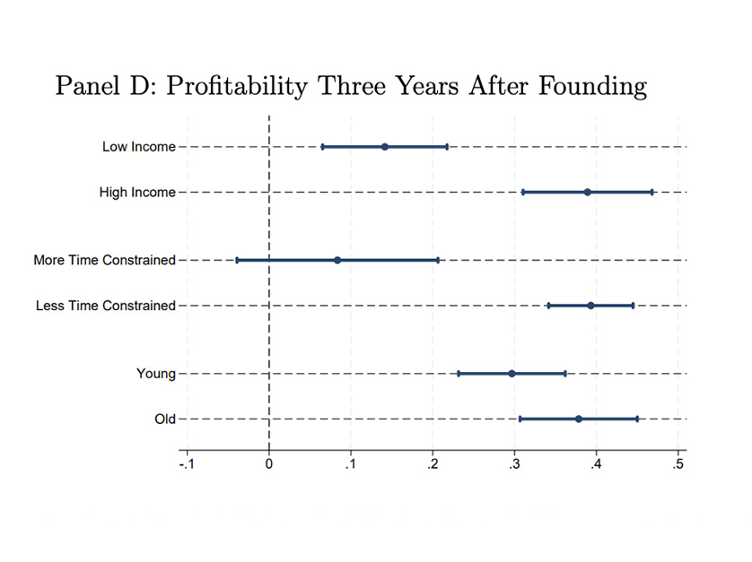 Panel D: Profitability Three Years After Founding