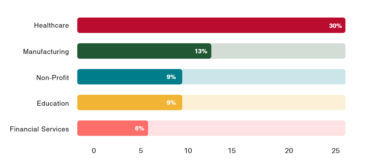 Top industries represented